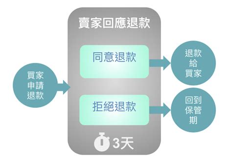 價金保管意思|價金保管 買家